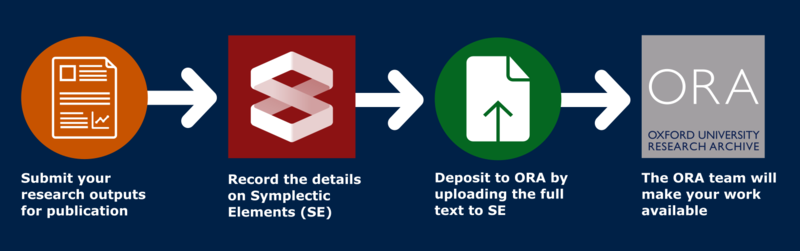 A diagram outlining a four point deposit - First submit your outputs, then register the information in Symplectic Elements, to deposit an item you then attach a document to the SE record, which is processed by the ORA team to make it open access.
