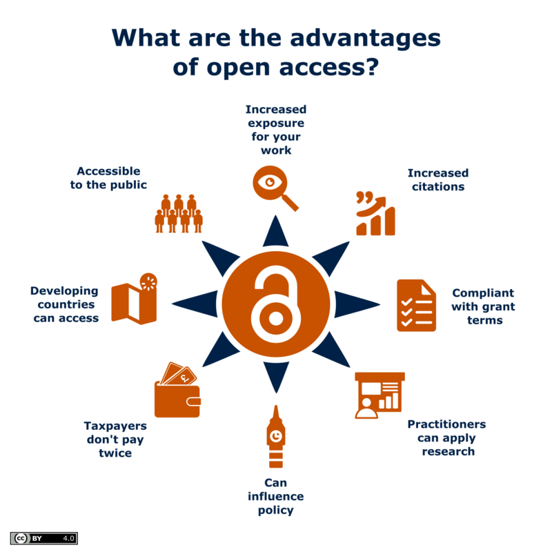 Diagram titled 'what are the advantages of open access' with icons outlining the advantages: Increased exposure for your work, Increased citations, compliant with grant terms, practitioners can apply research, can influence policy, etc.
